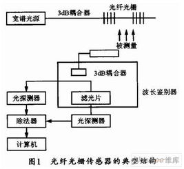 光纤光栅传感器的研究与应用 从传感机理到智能监测的征程